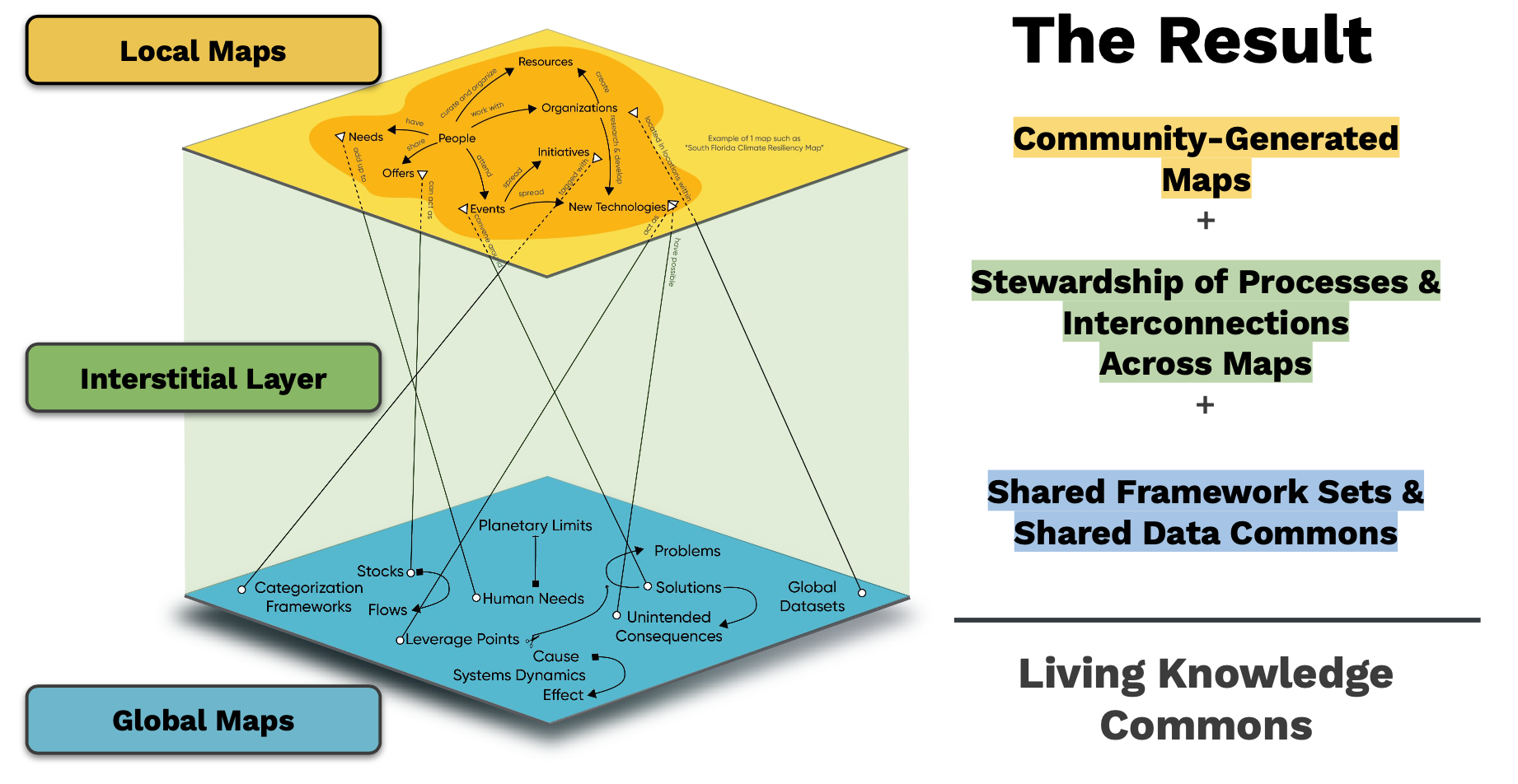 Layer 4 — The Living Knowledge Commons